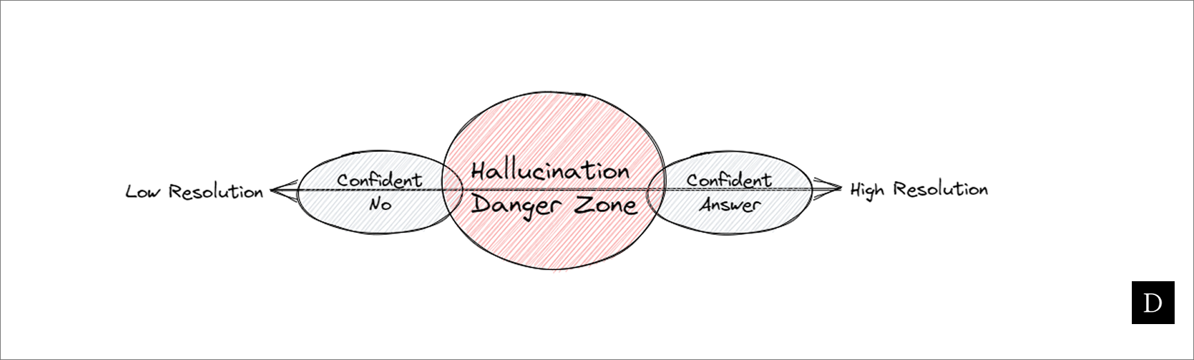 LLM behavior spectrum from reliable to hallucinated