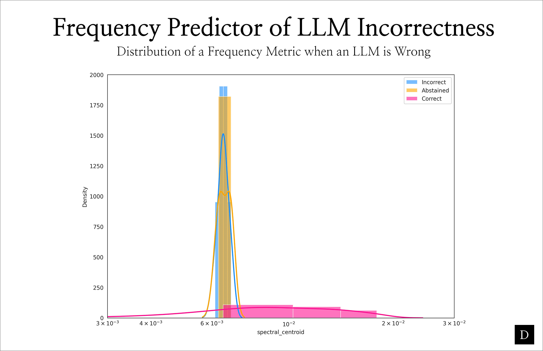 Spectral centroid analysis